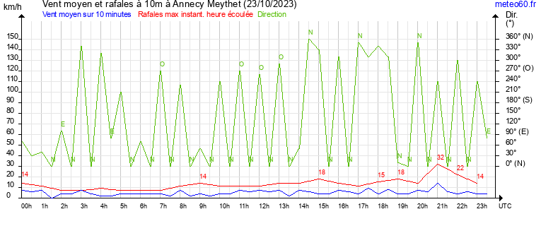 vent moyen et rafales