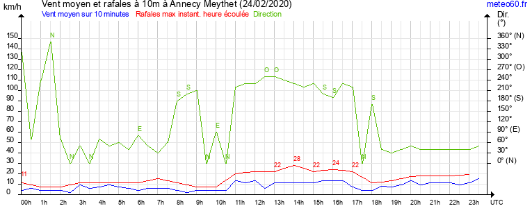 vent moyen et rafales