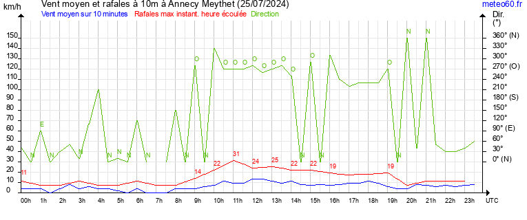 vent moyen et rafales