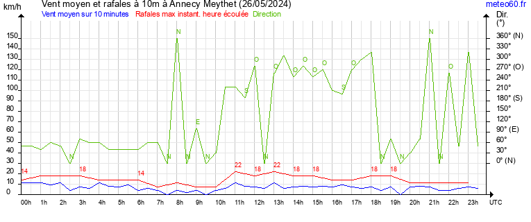 vent moyen et rafales