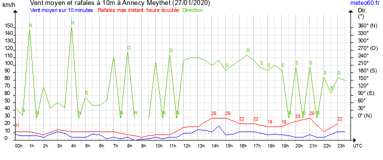 vent moyen et rafales