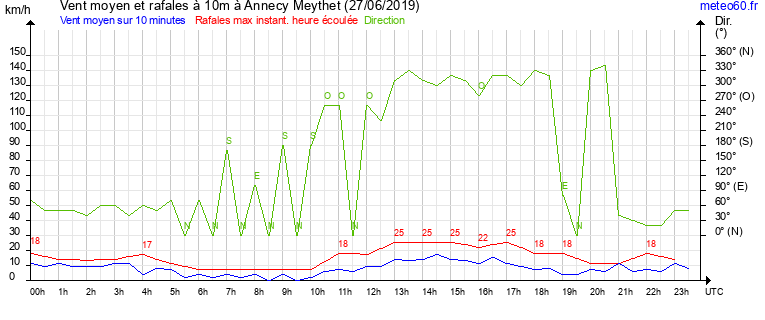 vent moyen et rafales