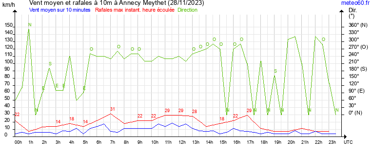 vent moyen et rafales