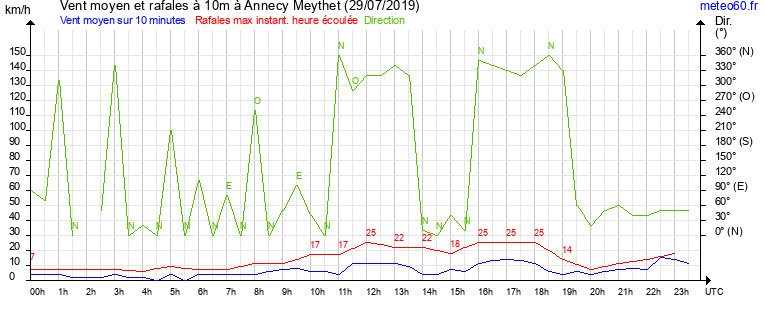 vent moyen et rafales