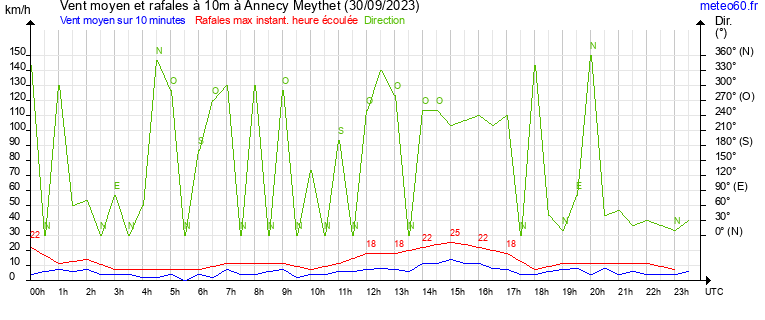 vent moyen et rafales