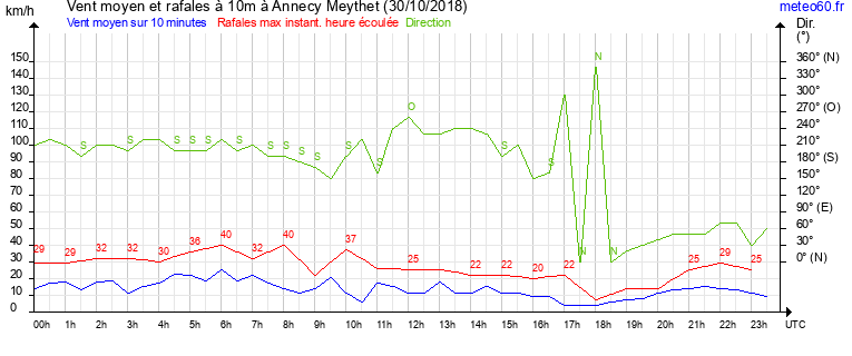 vent moyen et rafales