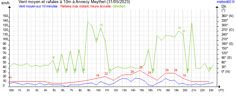 vent moyen et rafales