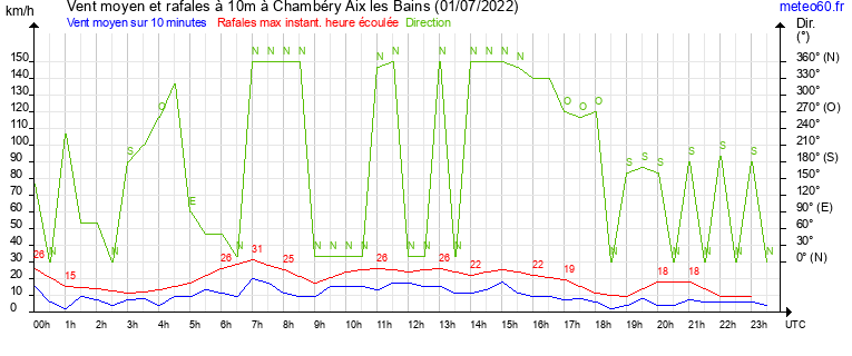 vent moyen et rafales