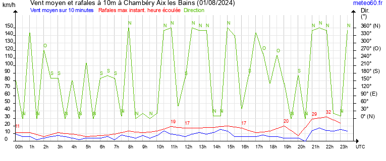 vent moyen et rafales