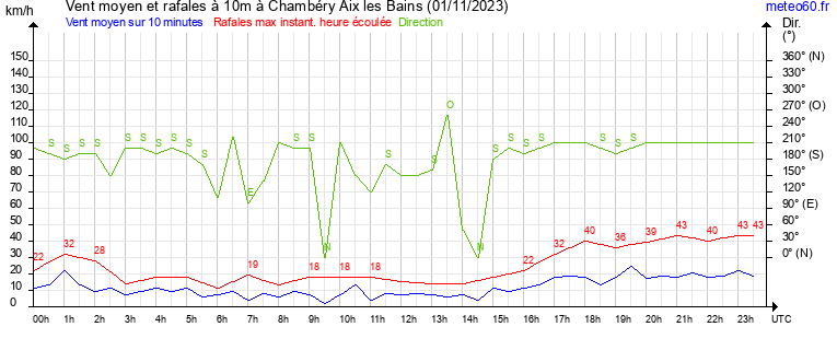 vent moyen et rafales