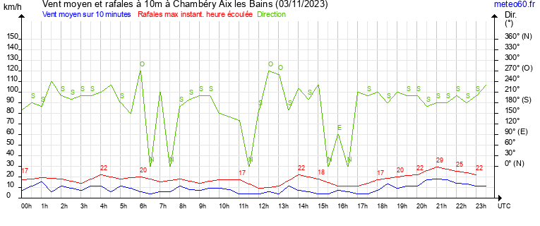 vent moyen et rafales