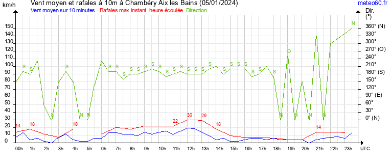 vent moyen et rafales