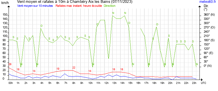 vent moyen et rafales