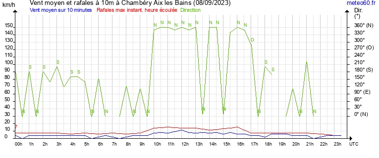 vent moyen et rafales