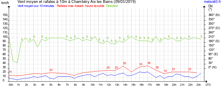 vent moyen et rafales