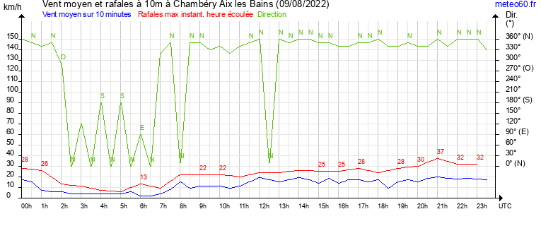 vent moyen et rafales