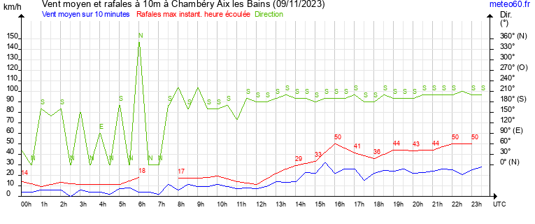 vent moyen et rafales