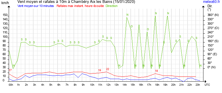 vent moyen et rafales