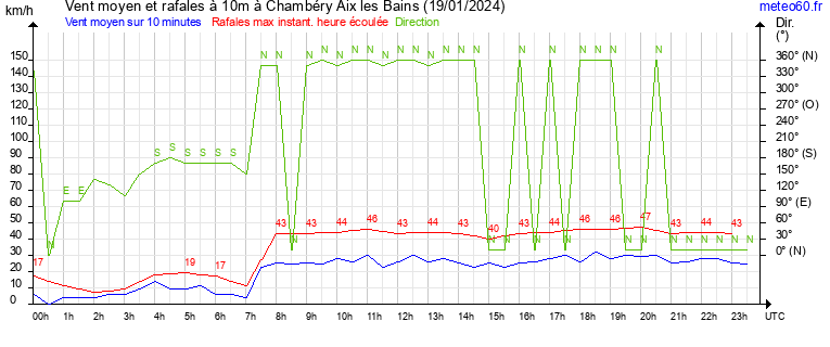 vent moyen et rafales