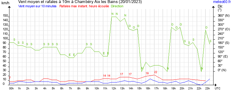 vent moyen et rafales