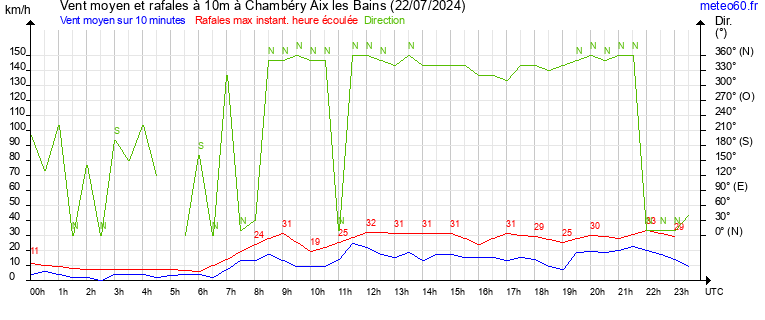 vent moyen et rafales