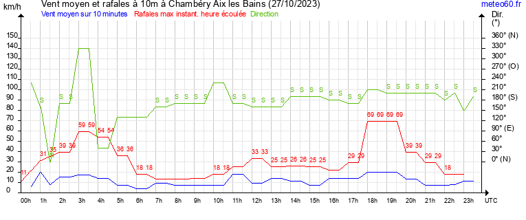 vent moyen et rafales