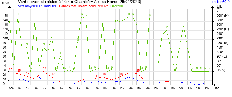 vent moyen et rafales