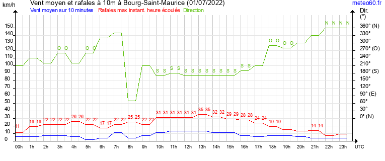 vent moyen et rafales