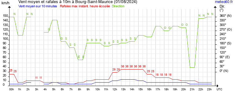 vent moyen et rafales