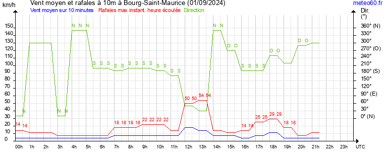 vent moyen et rafales