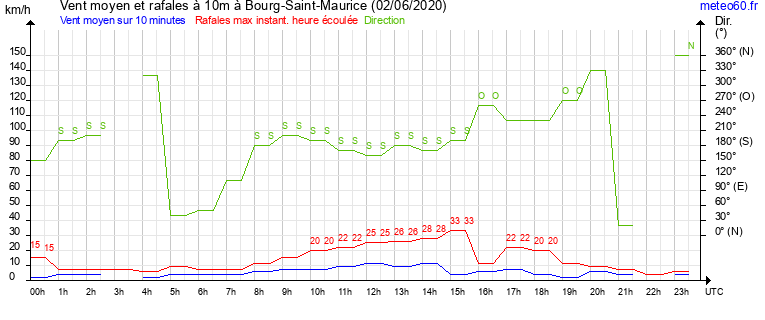 vent moyen et rafales