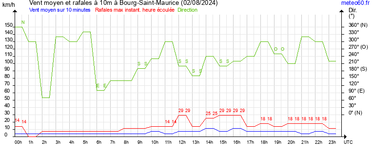 vent moyen et rafales