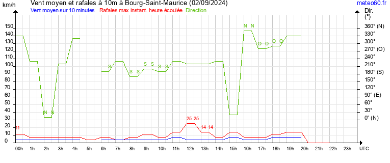 vent moyen et rafales