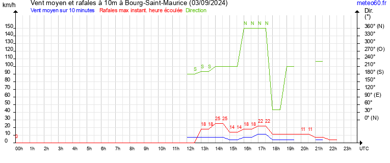 vent moyen et rafales