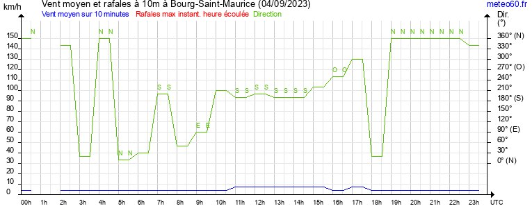 vent moyen et rafales