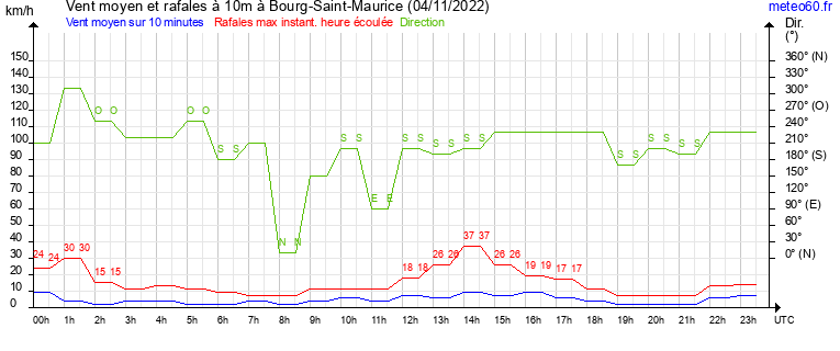 vent moyen et rafales