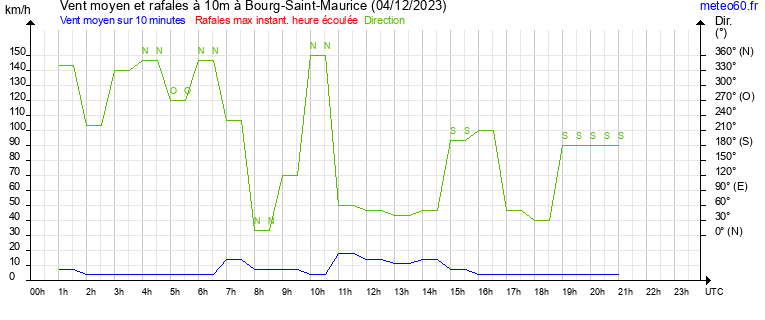 vent moyen et rafales