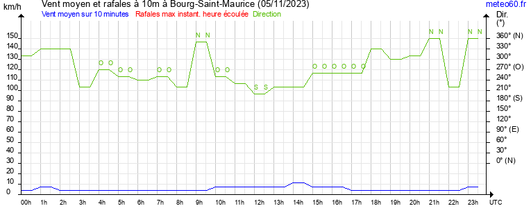 vent moyen et rafales