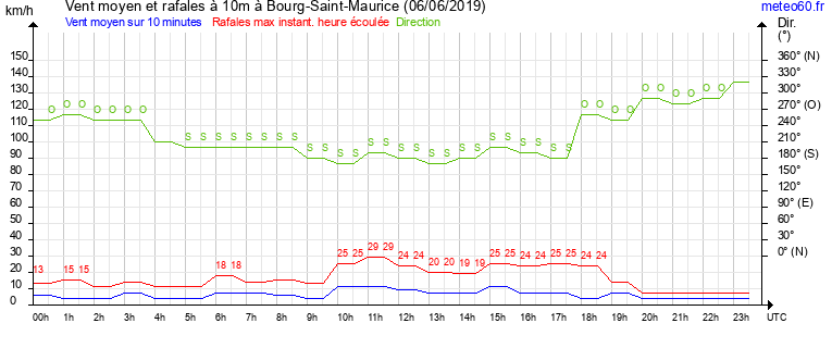 vent moyen et rafales