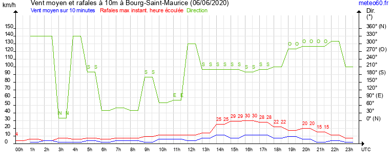 vent moyen et rafales