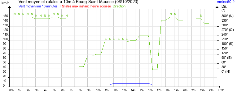 vent moyen et rafales