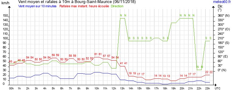 vent moyen et rafales