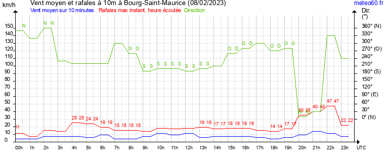 vent moyen et rafales