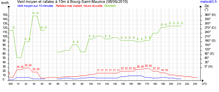 vent moyen et rafales