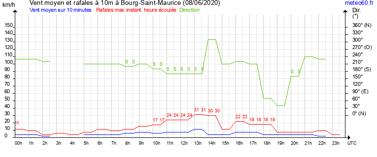 vent moyen et rafales