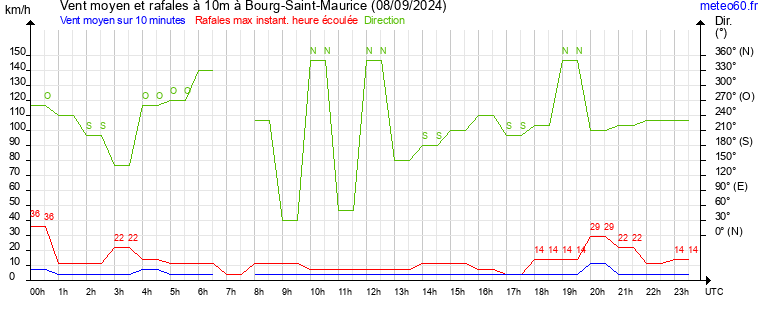 vent moyen et rafales