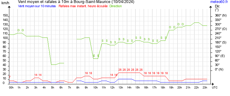 vent moyen et rafales