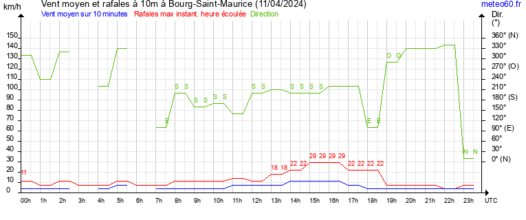 vent moyen et rafales