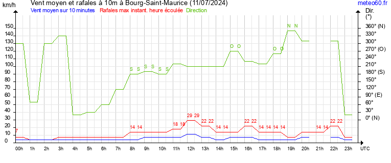 vent moyen et rafales