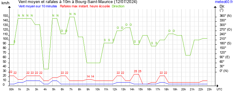 vent moyen et rafales